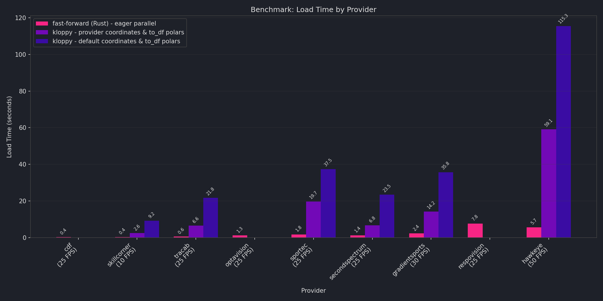 Load Time Benchmark