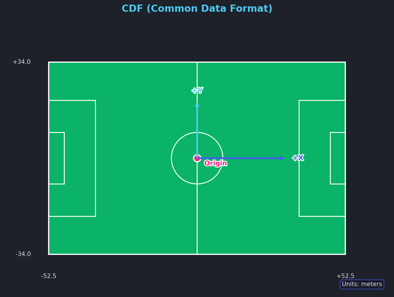 CDF coordinate system