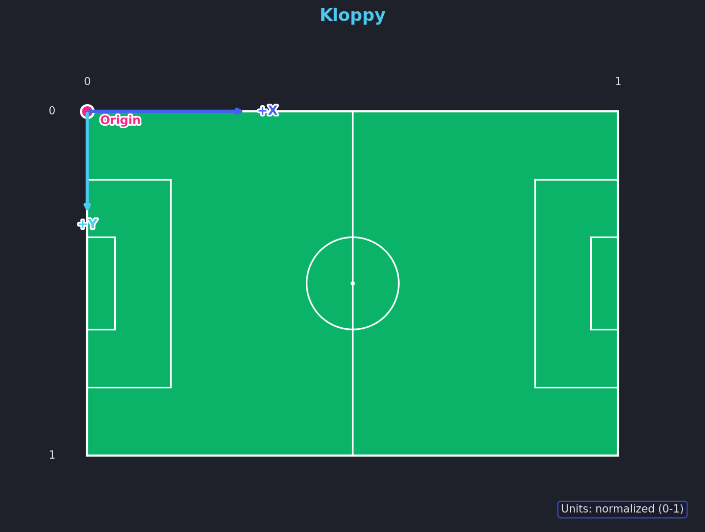 Kloppy coordinate system