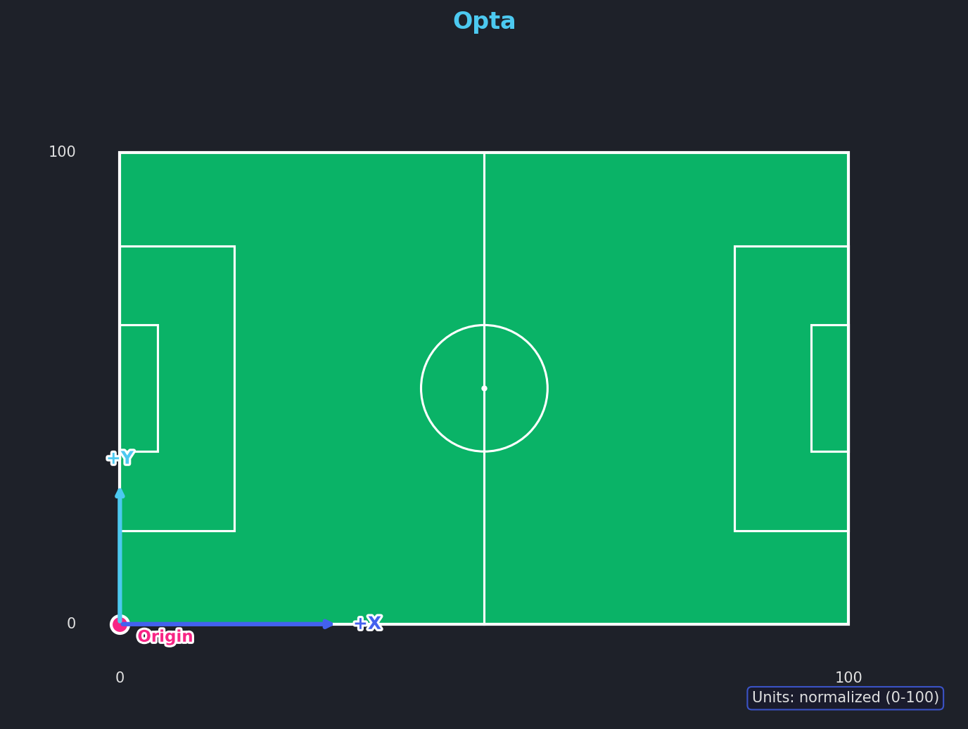 Opta coordinate system