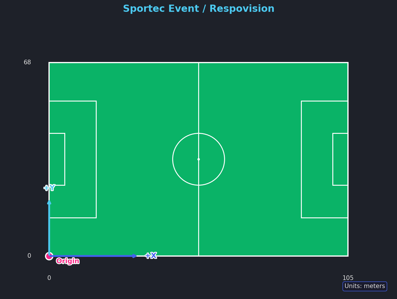 Sportec Event coordinate system