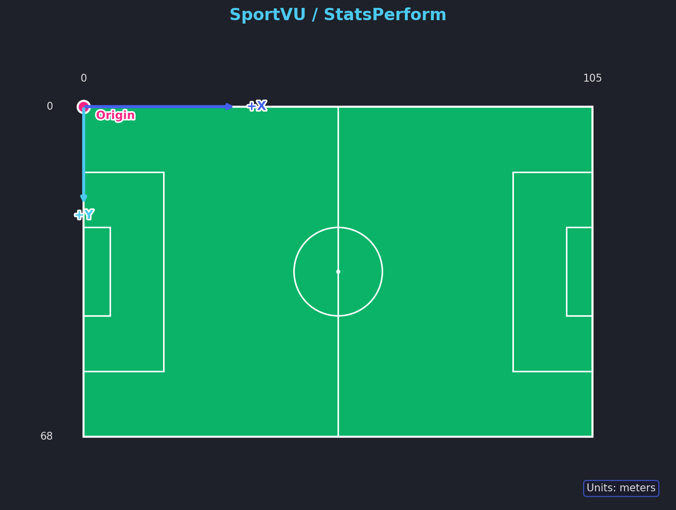 SportVU coordinate system
